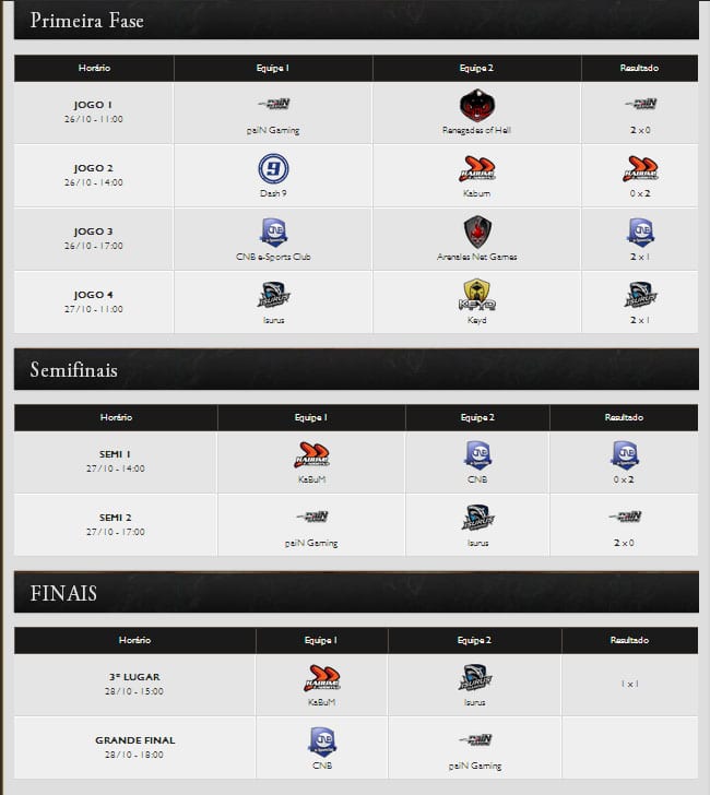 Toda a tabela do Desafio Internacional de League of Legends na BGS 2013.