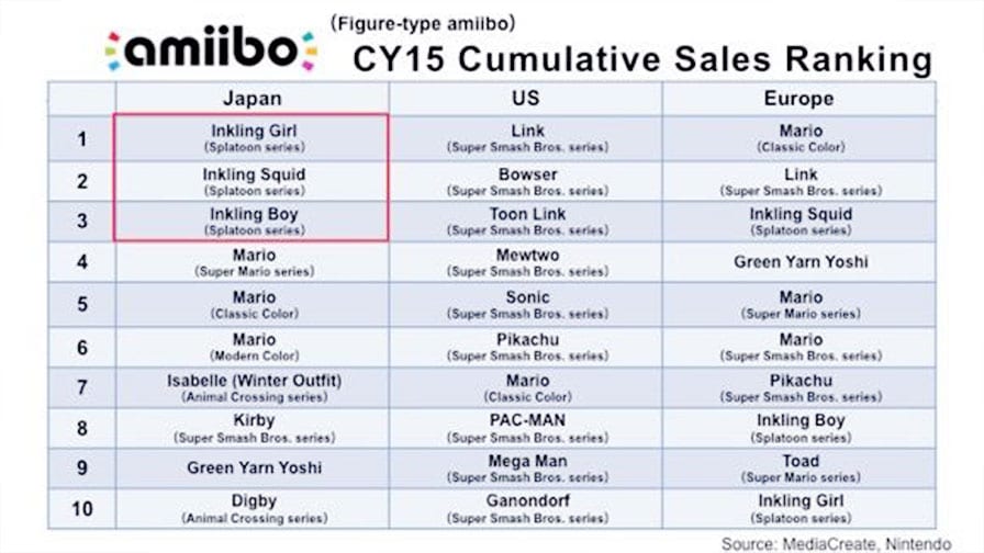 Lista-de-popularidade-de-Amiibo