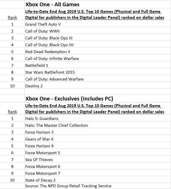 Mais Vendidos: Jogos para Xbox One - os mais vendidos na