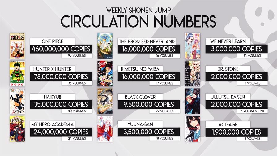 Número de Mangás da Shounen Jump