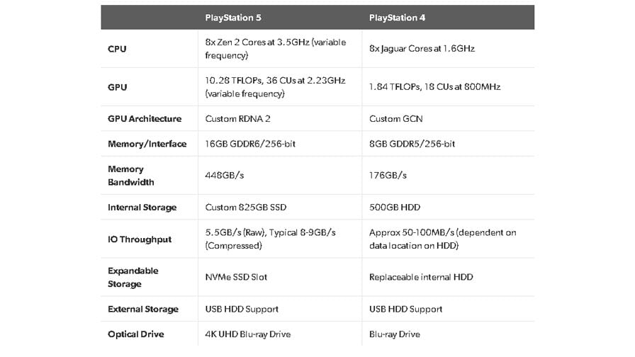 PS5: Reveladas especificações do novo console - Combo Infinito